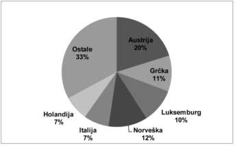 PETROVIĆ P., i VESIĆ D., Uticaj svetske ekonomske krize na privredni razvoj Srbije, MP 1, 2015 (str. 106-127) Grafikon 1: Struktura SDI u Srbiju po zemljama u periodu 2005 2011.