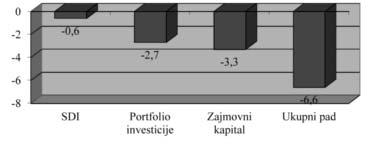 STOJADINOVIĆ JOVANOVIĆ S., Savremeni trendovi u globalnim tokovima stranih direktnih investicija, MP 1, 2015 (str. 79-105) Slika 1.