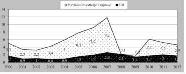 STOJADINOVIĆ JOVANOVIĆ S., Savremeni trendovi u globalnim tokovima stranih direktnih investicija, MP 1, 2015 (str. 79-105) Slika 3.