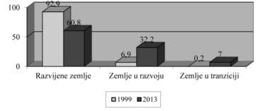 STOJADINOVIĆ JOVANOVIĆ S., Savremeni trendovi u globalnim tokovima stranih direktnih investicija, MP 1, 2015 (str. 79-105) Zemlje u razvoju i zemlje u tranziciji su u 2013.