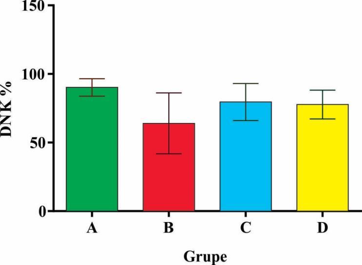 Grafikon 6.1.16. Prosečne vrednosti procenta spermatozoida sa neoštećenim hromatinom u dozi Najveće prosečne vrednosti procenta spermatozoida sa neoštećenim hromatinom (Grafikon 6.1.16) registrovane su u grupi A (90,15±6,39) i one su bile statistički signifikantno veće od najmanjih vrednosti, zabeleženih u grupi B (63,97±22,18) (p<0,01).