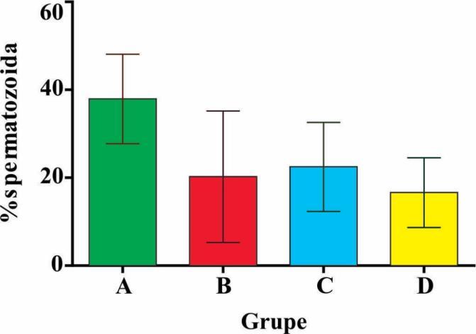 prosečne vrednosti procenta živih spermatozoida sa oštećenim akrozomom (1,31±0,57) koje su bile statistički signifikantno manje od najvećih vrednosti ovog parametra zabeleženim u grupi D (5,12±1,17)