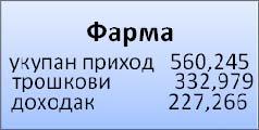 Слика 1. Финасијски план фарме као акционарског друштва, у 1000 динара.