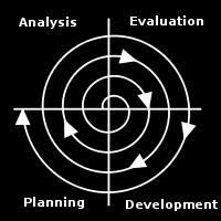 Spiralni model Procesni model koji se vodi rizicima Obuhvata elemente jednog ili više