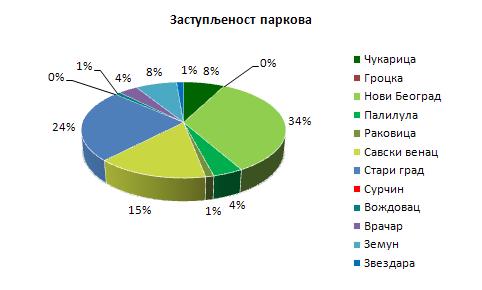 Графикон 4 На основу анализе података констатујемо да су парковске површине највише заступљене на територији општина Нови Београд (34%) и Стари Град (24%), а знатна заступљеност паркова је и на