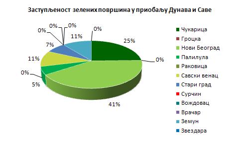 Графикон 6 На основу анализе података може се видети да су зелене површине у приобаљу Дунава и Саве највише заступљене на територији општине Нови Београд (41%), а потом на територији општине Чукарица