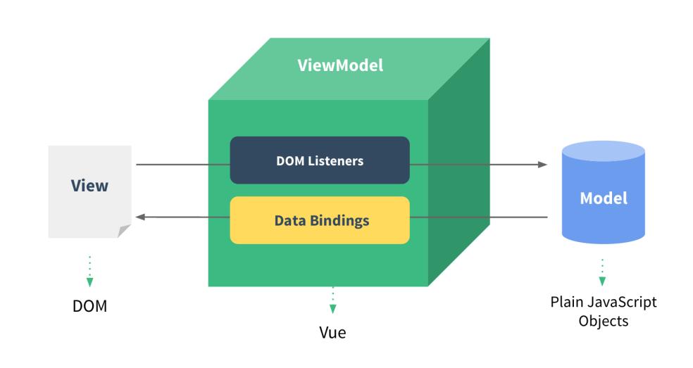 Model, a ViewModel predstavlja instanca razvojnog okvira Vue.js koja je zadužena za svu logiku povezivanja 25. Slika 2: Grafički prikaz Model-View-ViewModel strukture u Vue.