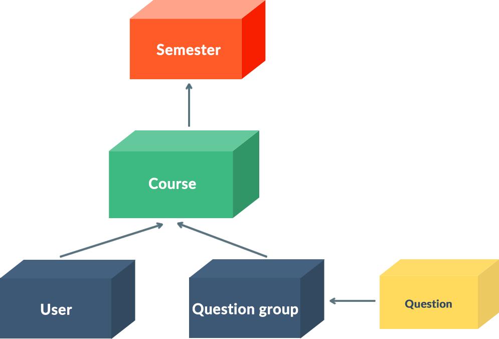 Slika 1: Grafički prikaz entiteta u sustavu. 1.2.6. Zaključak Sustav za evaluaciju kolegija izraďen je na način da omogućuju dodatno proširivanje funkcionalnosti.