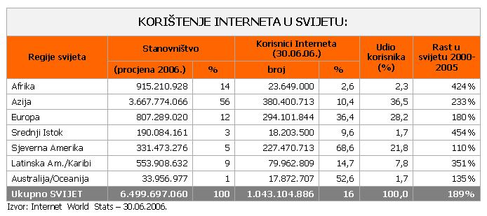 Tehnološko okruženje Građani i Internet2 Premda preko 45% građana (starijih od 15 godina) u Hrvatskoj ima osiguran pristup Internetu, korištenje se ustalilo na razini od oko 35%.