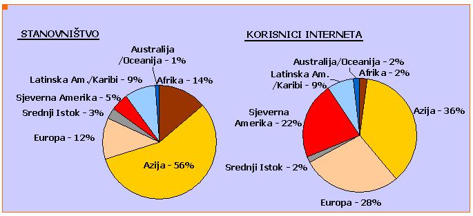 Azija s više od 380 milijuna Internet korisnika prerasta trećinu ukupne populacije Internet korisnika.