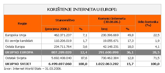 Uz Sjevernu Ameriku i Europa je jedno od visoko razvijenih područja za korištenje Interneta: Kada se analizira