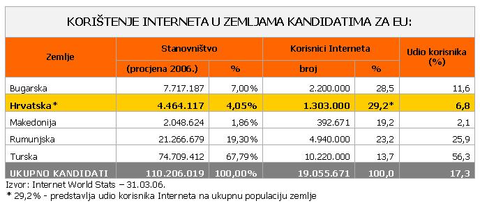 stanovnika) udio korisnika je na razini od oko 35%, dok je u 2001. godini «surfalo» oko 12% građana: Promatrajući ove brojke jasno je da je danas uloga Interneta gotovo nesaglediva.