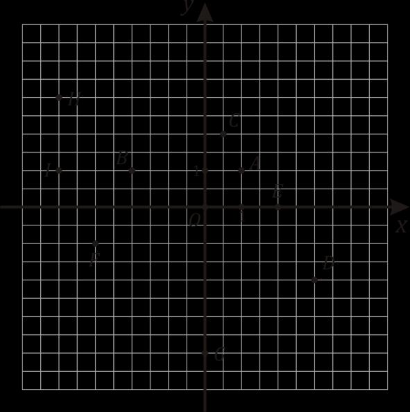 50. Један унутрашњи угао правилног многоугла је 165. Израчунај збир унутрашњих углова тог многоугла. 51. У ком се квадранту налази свака од датих тачака?