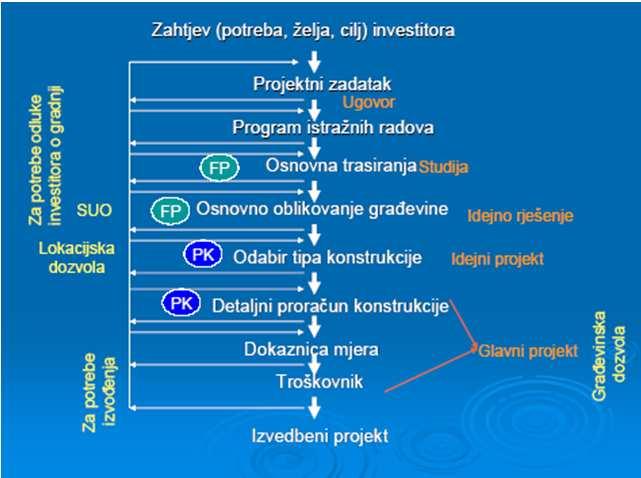 Primjer redoslijeda projektovanja HG FP proračun funkcionalnosti PK proračun konstrukcija 55 Specifičnost HG U hidrotehnici projektni kriteriji vezani za vodu i vjerovatnoću pojave vjerovatnoća