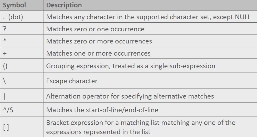 o može se koristiti nekoliko predefinisanih meta karaktera simbola u odgovarajućim šablonima META Characters Regular Expression Examples Jednostavan RE je veoma sličan wildcard pretragama Primer:
