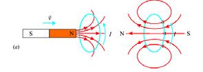 Флукс магнетног поља свака промена флукса изазива електромоторну силу 31 Фарадејев закон