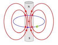 Елементарни магнети закључак магнетизамје последицаструја елементарни магнети припадају