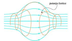 путање Лоренцова сила се испољава као центрипетална Сила је под правим