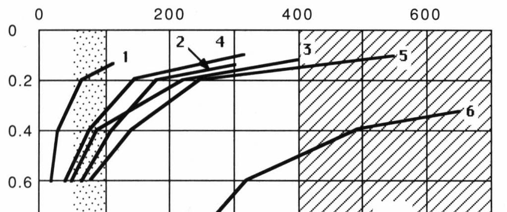 Gustoća suhog tla (t/m 3 ) Broj prijelaza Slika 4.2.1-1. Ovisnost gustoće tla o broju prijelaza stroja za zbijanje.