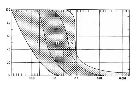 N [%] N (%) D [mm] D (mm) Slika 4.3.4-5. Primjenjivost vibro-flotacije prema granulometrijskom sastavu tla.