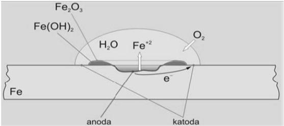 Korozija ispod kapi vode na metalnoj površini Uzrok korozije diferencijalna aeracija Brzina korozije je veća u području manje koncentracije kiseonika - odsustvo proizvoda korozije (zaštitni sloj).