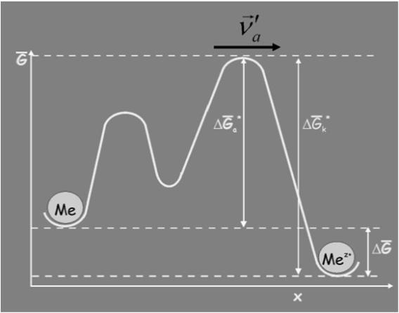 Prema Faradayevom zakonu anodna struja j a koja protiče kroz granicu faza metal/elektrolit jednaka je: Dvostepena anodna koroziona reakcija Brzine reakcija Promena slobodne entalpije: ΔG je funkcija