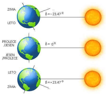 одредити потребне углове под којима се сунце налази у односу на неки објекат на земљи.