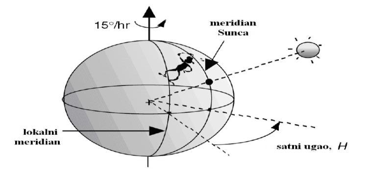 Слика 2.8 Објашњење сатног угла Н У пролећњем и летњем периоду, у раним јутарњим и касним вечерњим сатима, угао азимута може бити већи од 90 у односу на југ. Пошто се ово на основу формуле (2.