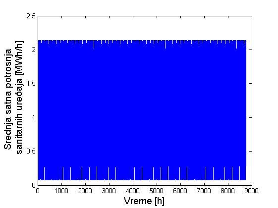 На слици 3.5 приказана је средња сатна потрошња санитарних уређаја. Слика 3.5 Средња сатна потрошња санитарних уређаја 3.