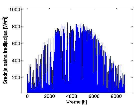 5 Средња сатна хоризонтална ирадијација Пошто фотонапонски панели неће бити постављени под нагибним углом од 0º већ под
