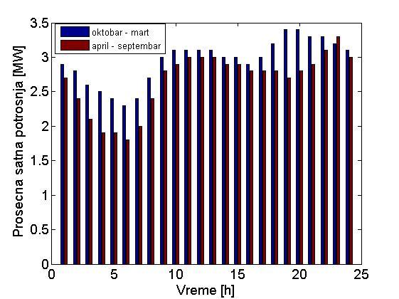 Слика 4.12 Просечна сатна потрошња за карактеристичне дане 4.