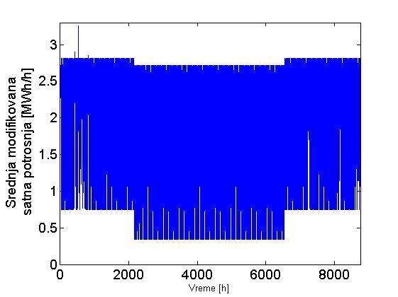 Слика 4.16 Потрошња од које је одузета потрошња санитарних уређаја која се напаја из соларних колектора Оптималан број ветрогенератора добијен аналитичком релацијом је m_optve =5, тј.