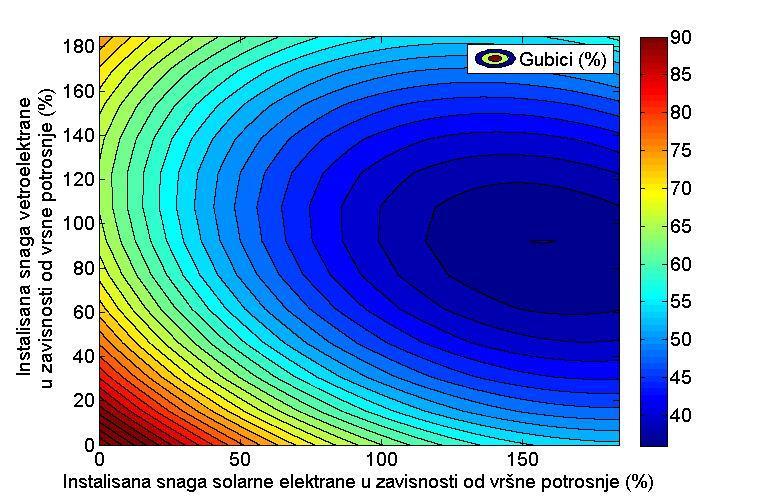 Оптималан број пoсле инсталације соларних колектора Број фотонапонских панела добијен аналитичком релацијом је moptpvk=18442 а ветрогенератора moptvеk=6. Инсталисана снага електране је 8071.55 kw.