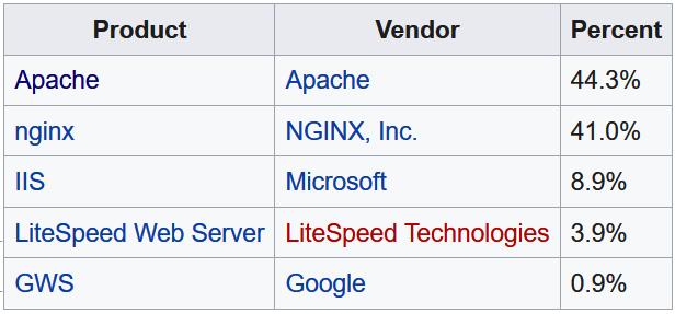 Popularni web-serveri Nginx noviji open-souce web-server, prvo izdanje 2004. popularnost mu jako raste zbog boljih performansi od Apache-a dizajniran za tzv.