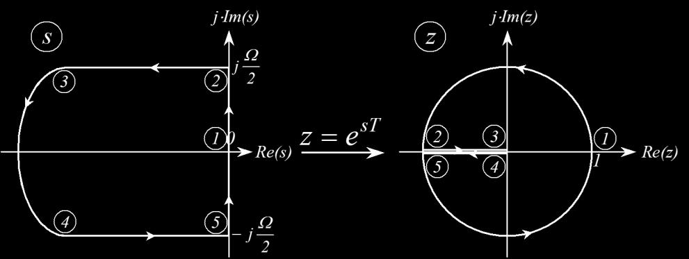 II.9. Пресликавање из ѕ у z раван Пресликавање из ѕ у z раван врши се по функцији z=е ѕт.
