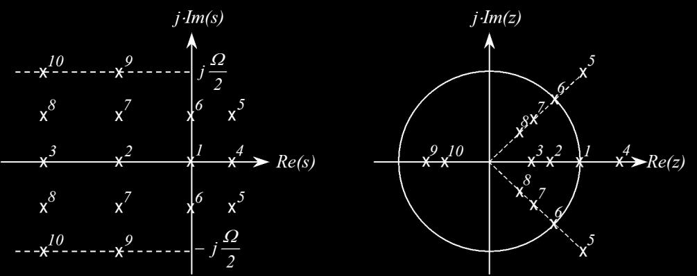 кружницу у z равни, за шта су овде пример пол у коордонатном почетку и пар коњуговано-комплексних полова 6.