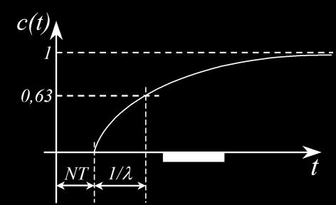 У Дахлиновом поступку до врености параметара регулатора долази се на основу жељеног одскочног одзива склопа.