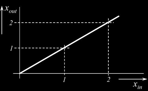 Однос промене на излазу према оној на улазу се назива пропорционални члан, или појачање K P: x x out in K P.