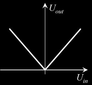 Обе гране су врло приближно линеране, али у нули оне мењају правац јер је излазни напон U out увек позитиван (слика 7).