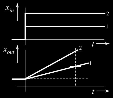 док је он различит од нуле. Особина овог елемента се назива интегралном и може бити изражена следећим изразом: x out t K x t x. I 0 in out0 Слика.