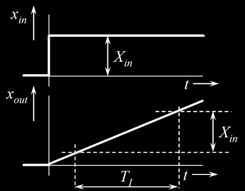 Слика. Одређивање периоде интеграције Т I Ипак, уобичајено, улаз x in и излаз x out нису исте физичке природе. У тим случајевима користи се мерни претварач којим се ове величине преводе у сличне.