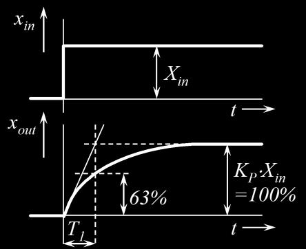 Симбол интегралног елемента указује на облик његовог одскочног одзива и приказан је на слици 4. Елемент првог реда Слика 4.