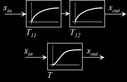 Математички, може се рећи да у моменту довођења промене на улазу, излаз има хоризонталну тангенту.