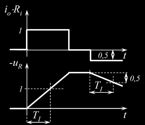 Слика 50. Одзив интегралног регулатора У структури I регулатора може се одредити и подесити период интеграције Т I (слика 5). Пре свега потребно је познавати вредност отпорности R i.