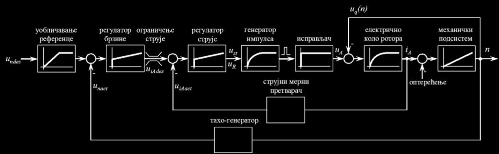 Слика 88. Блок дијаграм регулације брзине машине једносмерне струје Слика 89.