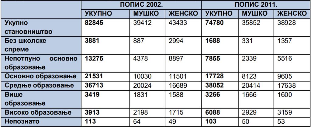 7.2.2 Образовна структура становништва Од укупног броја становништва Града Сомбора старијег од 15 година високо образованих је 3.913, са вишом стручном спремом 3.