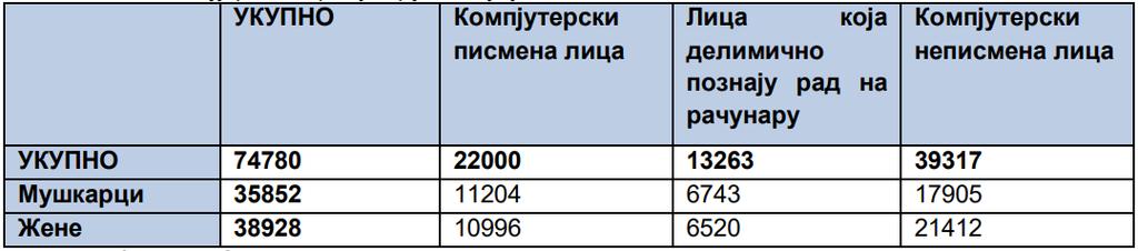 Структура становништва према школској спреми и писмености у Граду Сомбору (извор: РЗС) Табела 28.