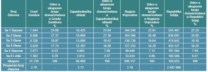 8. ДОМАЋИНСТВА У Граду Сомбору је, према статистичким подацима из 2011.године, постојало 31.730 домаћинстава са просечно 2.7 чланова. Највећи број домаћинстава је са два члана (8.686).