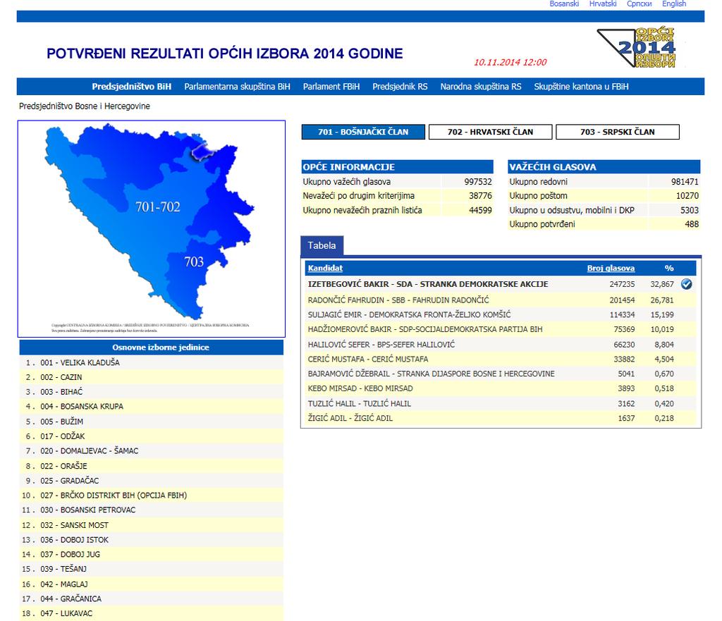 259. Na web portalu se izvršila objava svih rezultata provedenih prijevremenih i Općih izbora u BiH.
