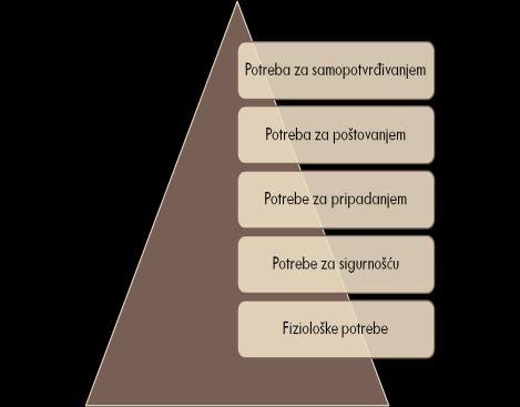 Fiziološke potrebe su potrebe za hranom, vodom,zrakom, odjećom i stanovanjem.